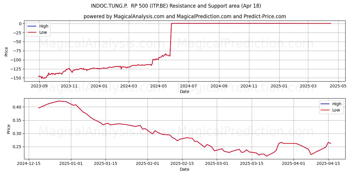  INDOC.TUNG.P.  RP 500 (ITP.BE) Support and Resistance area (18 Apr) 