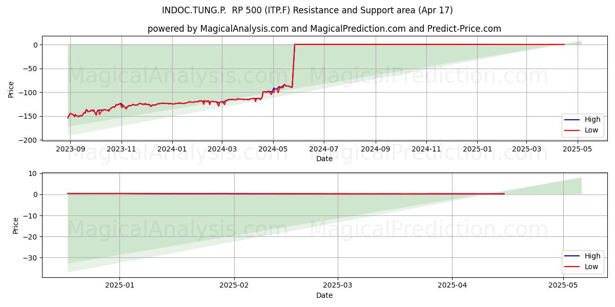  INDOC.TUNG.P.  RP 500 (ITP.F) Support and Resistance area (17 Apr) 
