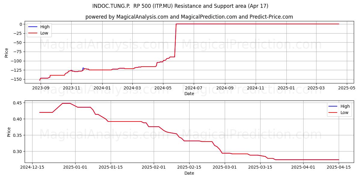  INDOC.TUNG.P.  RP 500 (ITP.MU) Support and Resistance area (17 Apr) 