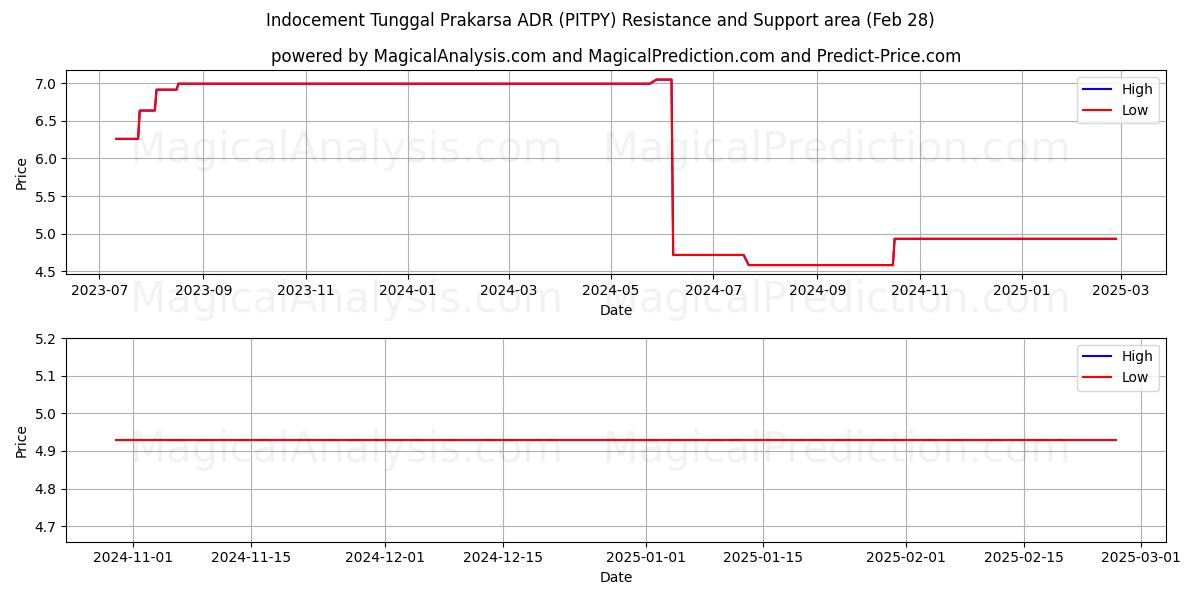  Indocement Tunggal Prakarsa ADR (PITPY) Support and Resistance area (14 Mar) 