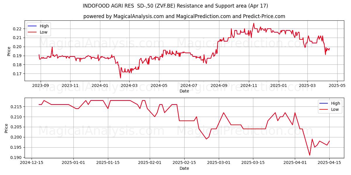  INDOFOOD AGRI RES  SD-,50 (ZVF.BE) Support and Resistance area (17 Apr) 