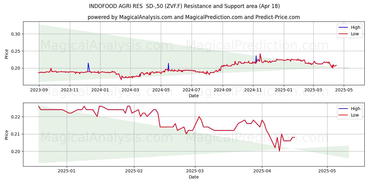  INDOFOOD AGRI RES  SD-,50 (ZVF.F) Support and Resistance area (18 Apr) 