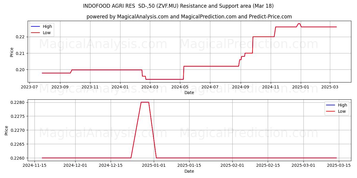  INDOFOOD AGRI RES  SD-,50 (ZVF.MU) Support and Resistance area (18 Mar) 