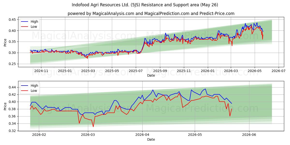  Indofood Agri Resources Ltd. (5JS) Support and Resistance area (25 May) 