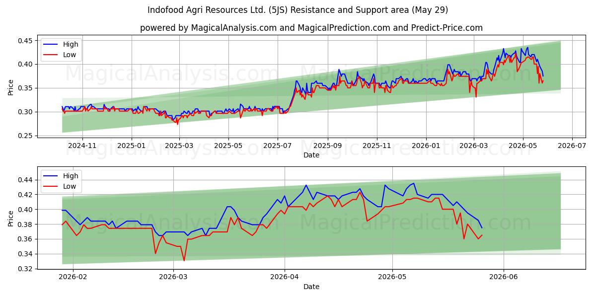  Indofood Agri Resources Ltd. (5JS) Support and Resistance area (28 May) 