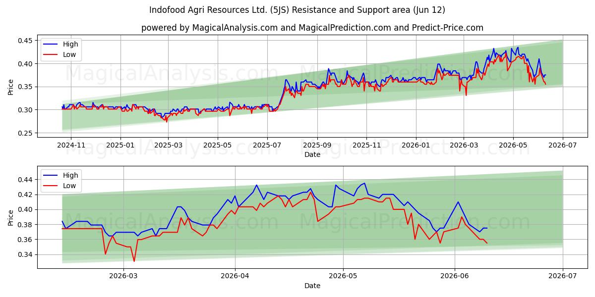  Indofood Agri Resources Ltd. (5JS) Support and Resistance area (11 Jun) 
