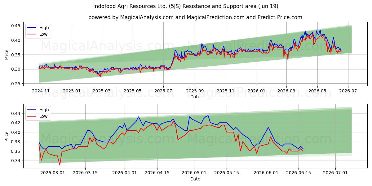  Indofood Agri Resources Ltd. (5JS) Support and Resistance area (18 Jun) 