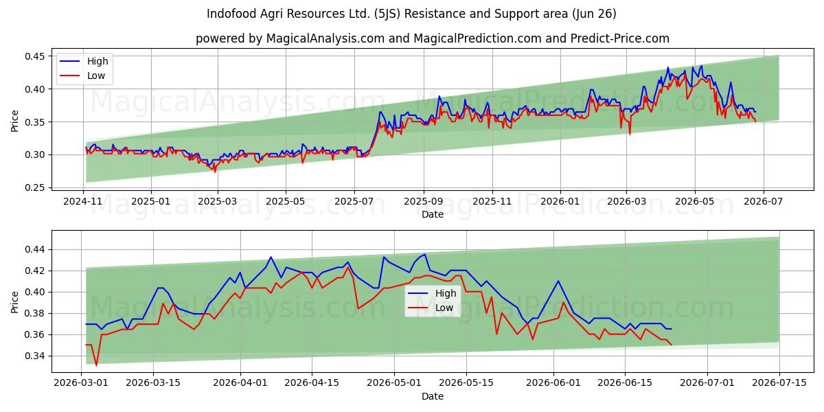  Indofood Agri Resources Ltd. (5JS) Support and Resistance area (25 Jun) 