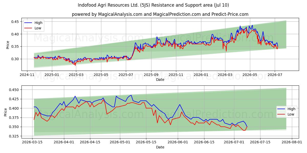  Indofood Agri Resources Ltd. (5JS) Support and Resistance area (09 Jul) 