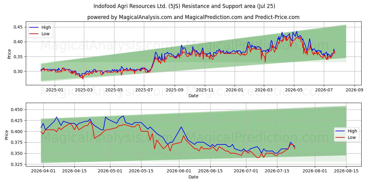  Indofood Agri Resources Ltd. (5JS) Support and Resistance area (24 Jul) 