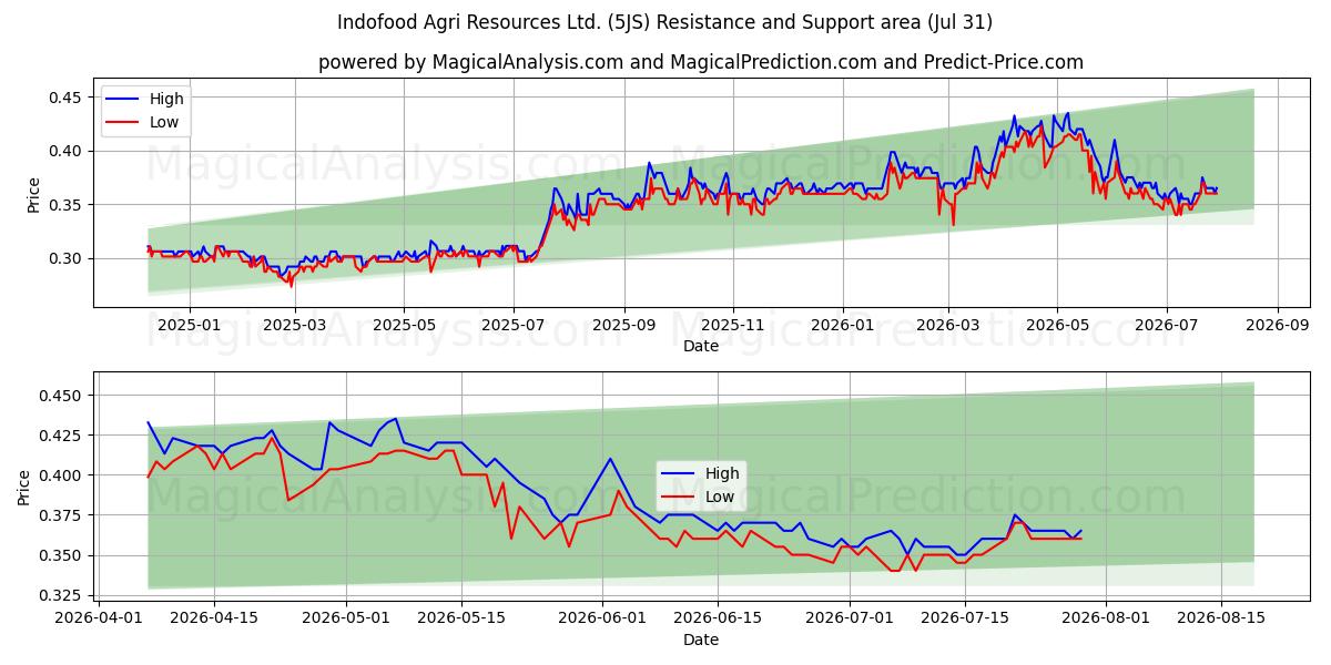  Indofood Agri Resources Ltd. (5JS) Support and Resistance area (30 Jul) 