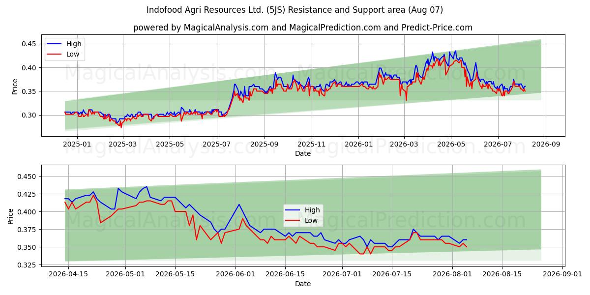  Indofood Agri Resources Ltd. (5JS) Support and Resistance area (06 Aug) 