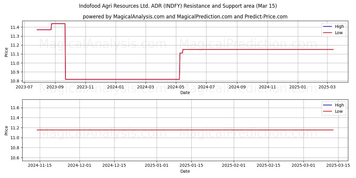  Indofood Agri Resources Ltd. ADR (INDFY) Support and Resistance area (15 Mar) 