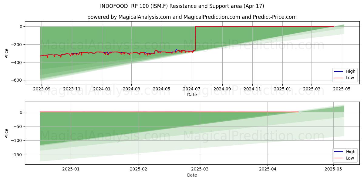  INDOFOOD  RP 100 (ISM.F) Support and Resistance area (17 Apr) 