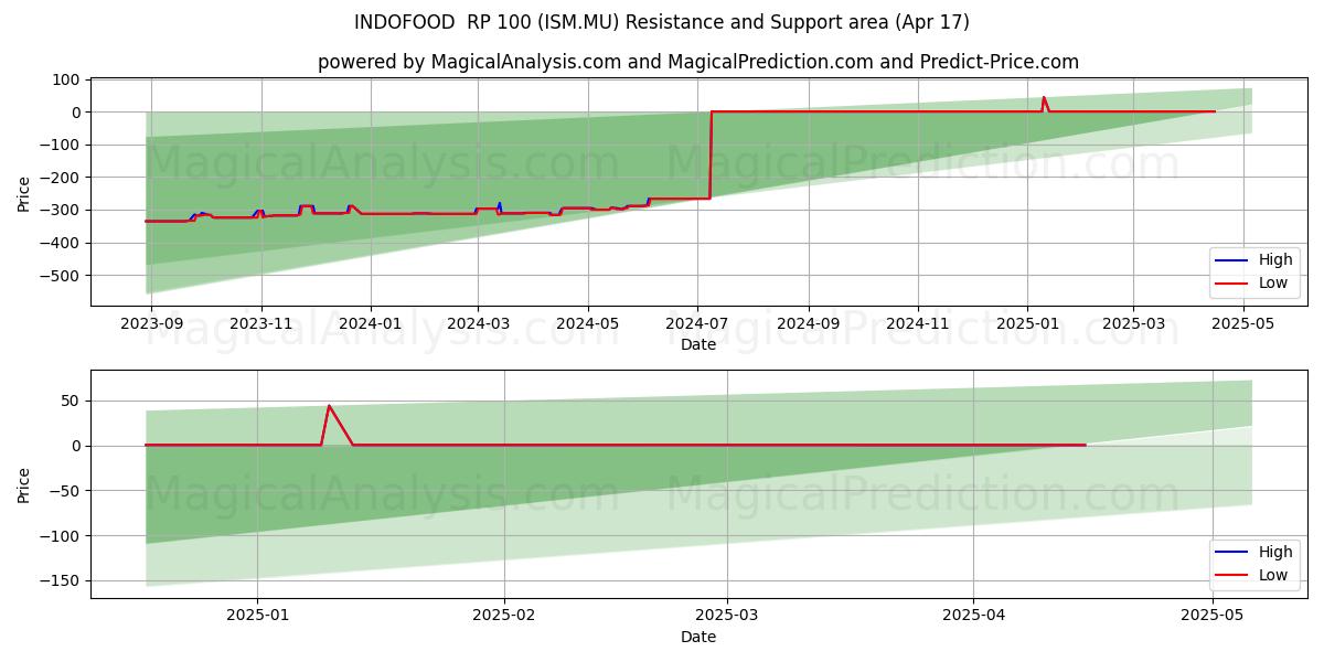  INDOFOOD  RP 100 (ISM.MU) Support and Resistance area (17 Apr) 