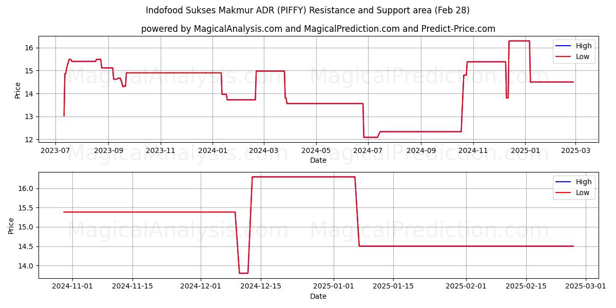  Indofood Sukses Makmur ADR (PIFFY) Support and Resistance area (14 Mar) 