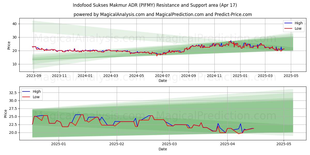  Indofood Sukses Makmur ADR (PIFMY) Support and Resistance area (17 Apr) 