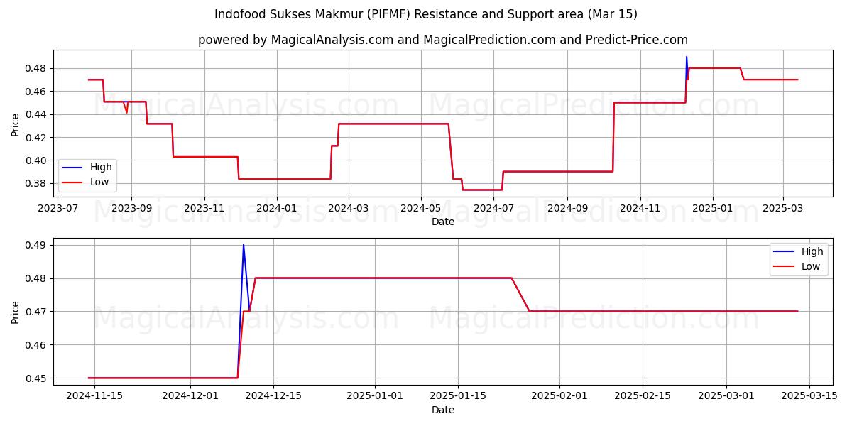  Indofood Sukses Makmur (PIFMF) Support and Resistance area (15 Mar) 