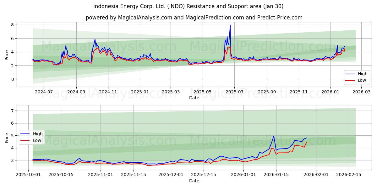  Indonesia Energy Corp. Ltd. (INDO) Support and Resistance area (29 Jan) 