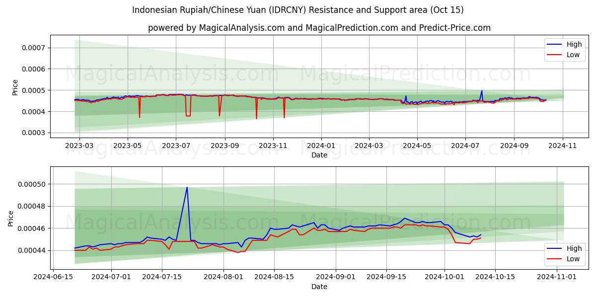  Indonesian Rupiah/Chinese Yuan (IDRCNY) Support and Resistance area (15 Oct) 