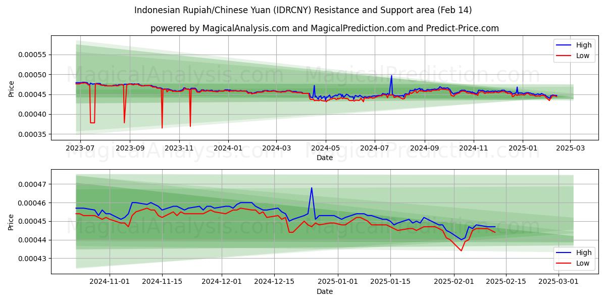  Rupia indonesia/Yuan chino (IDRCNY) Support and Resistance area (04 Feb) 