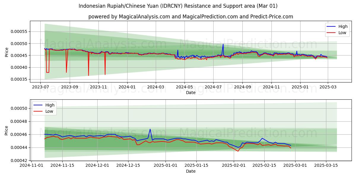  इंडोनेशियाई रुपिया/चीनी युआन (IDRCNY) Support and Resistance area (01 Mar) 