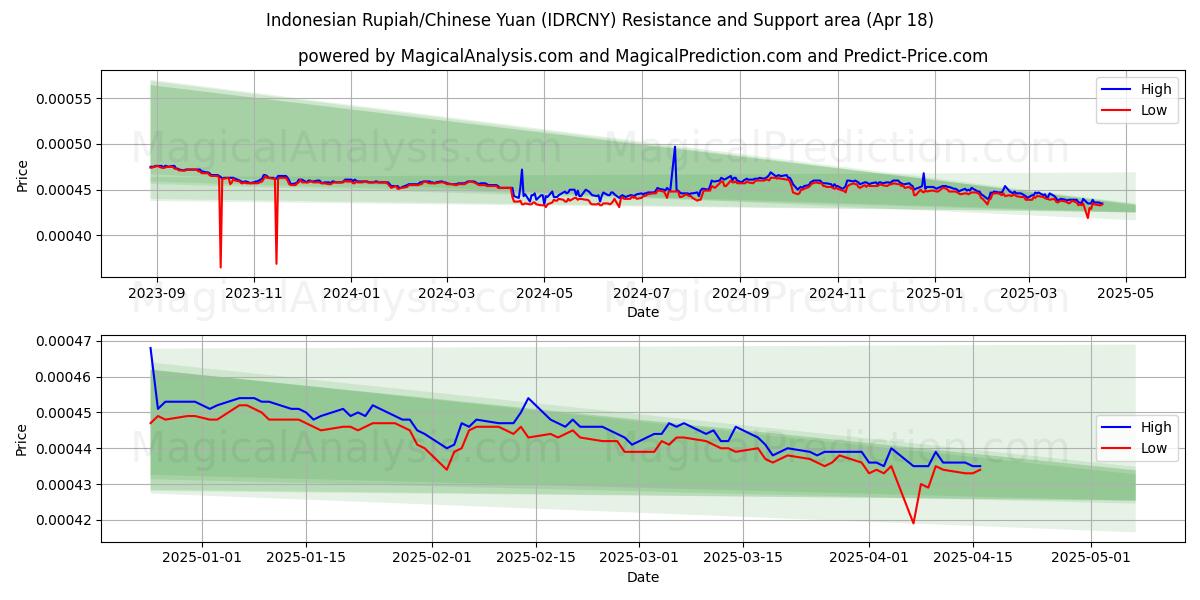 Indonesian Rupiah/Chinese Yuan (IDRCNY) Support and Resistance area (18 Apr) Indonesian Rupiah/Chinese Yuan (IDRCNY) Support and Resistance area (18 Apr)