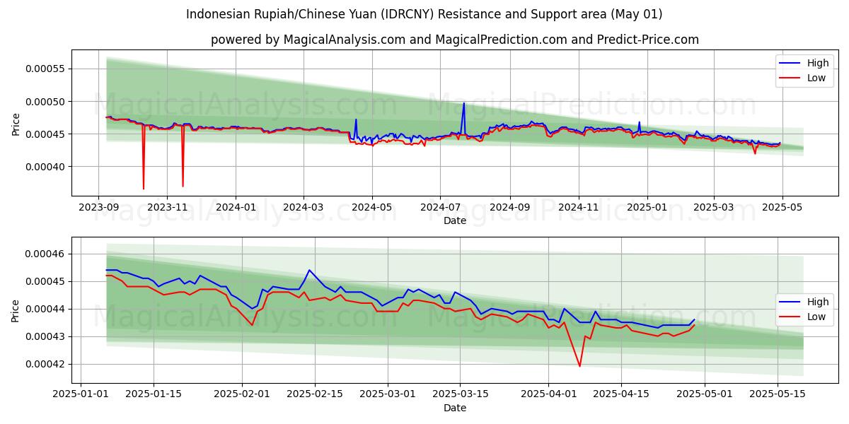 الروبية الاندونيسية/اليوان الصيني (IDRCNY) Support and Resistance area (01 May) 