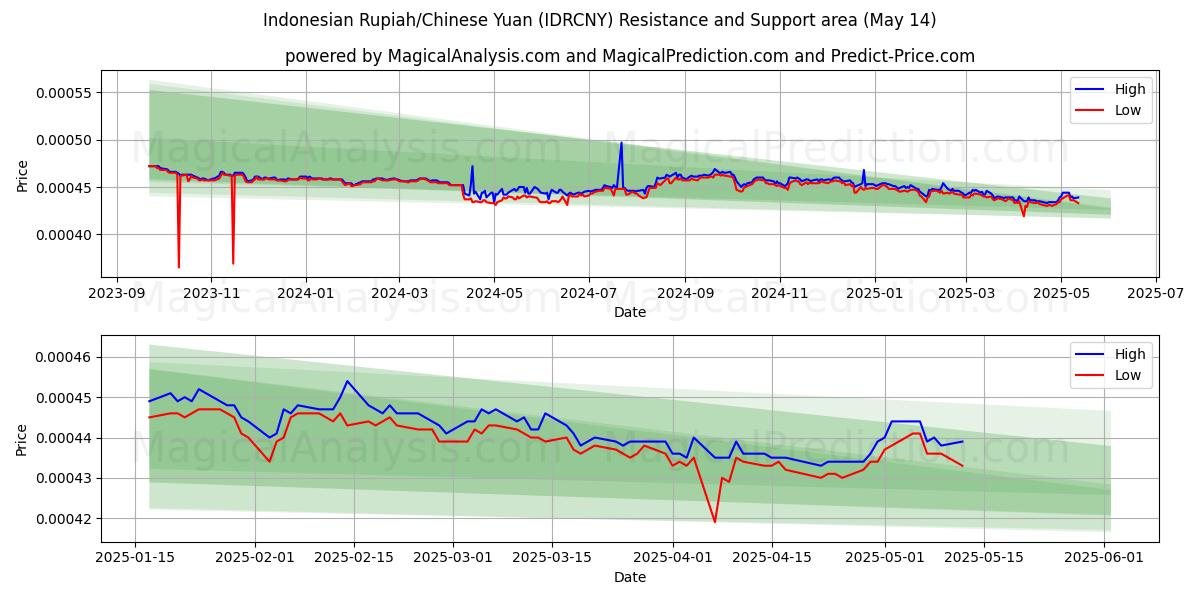  Indonesian Rupiah/Chinese Yuan (IDRCNY) Support and Resistance area (14 May) 