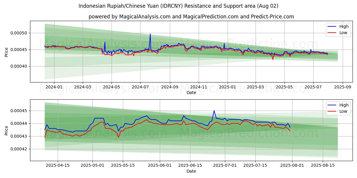  印尼盾/人民币 (IDRCNY) Support and Resistance area (01 Aug) 