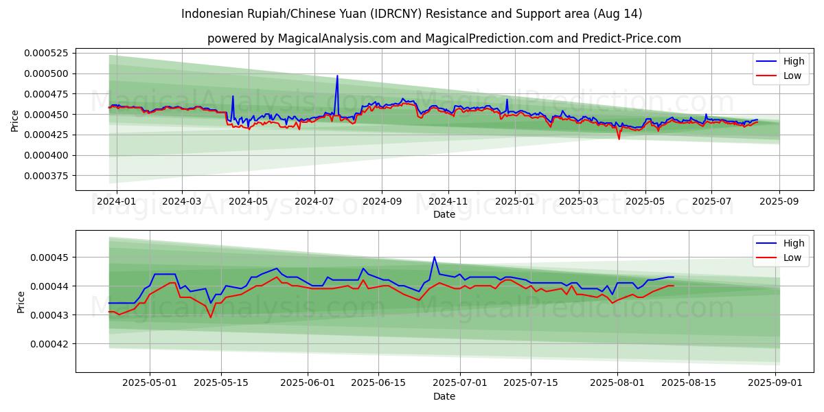  Indonesian rupia / Kiinan yuan (IDRCNY) Support and Resistance area (12 Aug) 