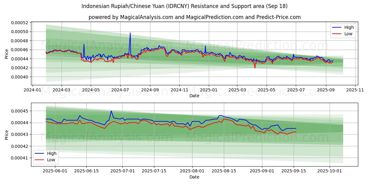  Indonesian Rupiah/Chinese Yuan (IDRCNY) Support and Resistance area (17 Sep) 
