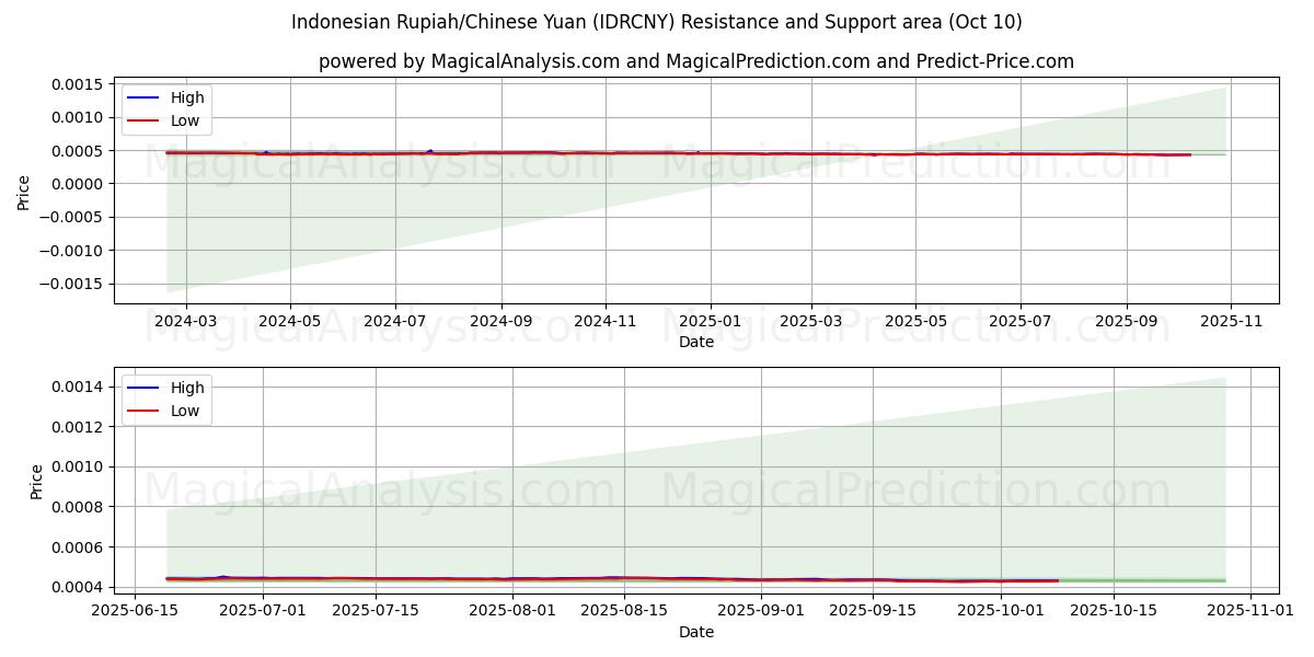  الروبية الاندونيسية/اليوان الصيني (IDRCNY) Support and Resistance area (09 Oct) 