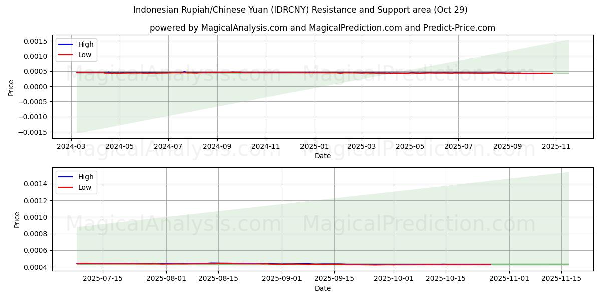 Endonezya Rupiahı/Çin Yuanı (IDRCNY) Support and Resistance area (28 Oct)   Endonezya Rupiahı/Çin Yuanı (IDRCNY) Support and Resistance area (28 Oct)