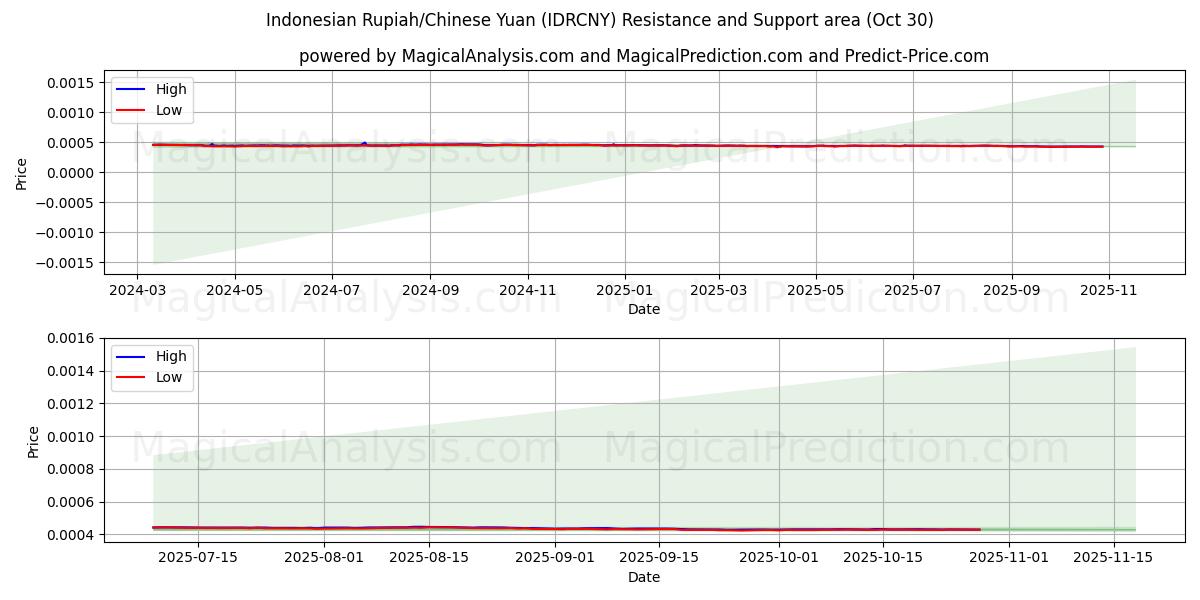  الروبية الاندونيسية/اليوان الصيني (IDRCNY) Support and Resistance area (29 Oct) 