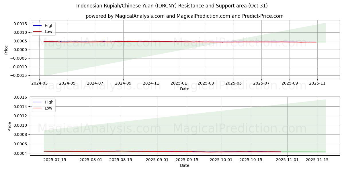 Rupia indonesiana/Yuan cinese (IDRCNY) Support and Resistance area (30 Oct)   Rupia indonesiana/Yuan cinese (IDRCNY) Support and Resistance area (30 Oct)