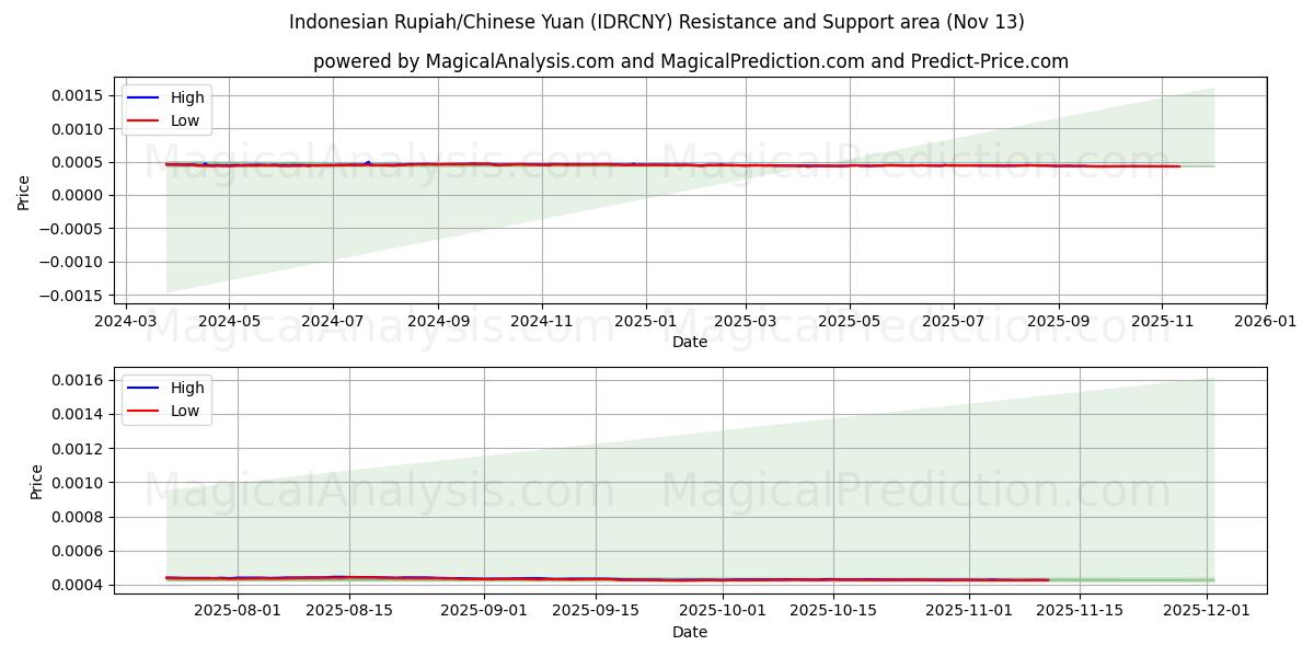  Indonesian Rupiah/Chinese Yuan (IDRCNY) Support and Resistance area (12 Nov) 