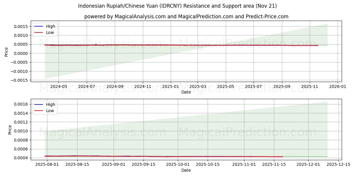  Indonesische roepia/Chinese yuan (IDRCNY) Support and Resistance area (20 Nov) 