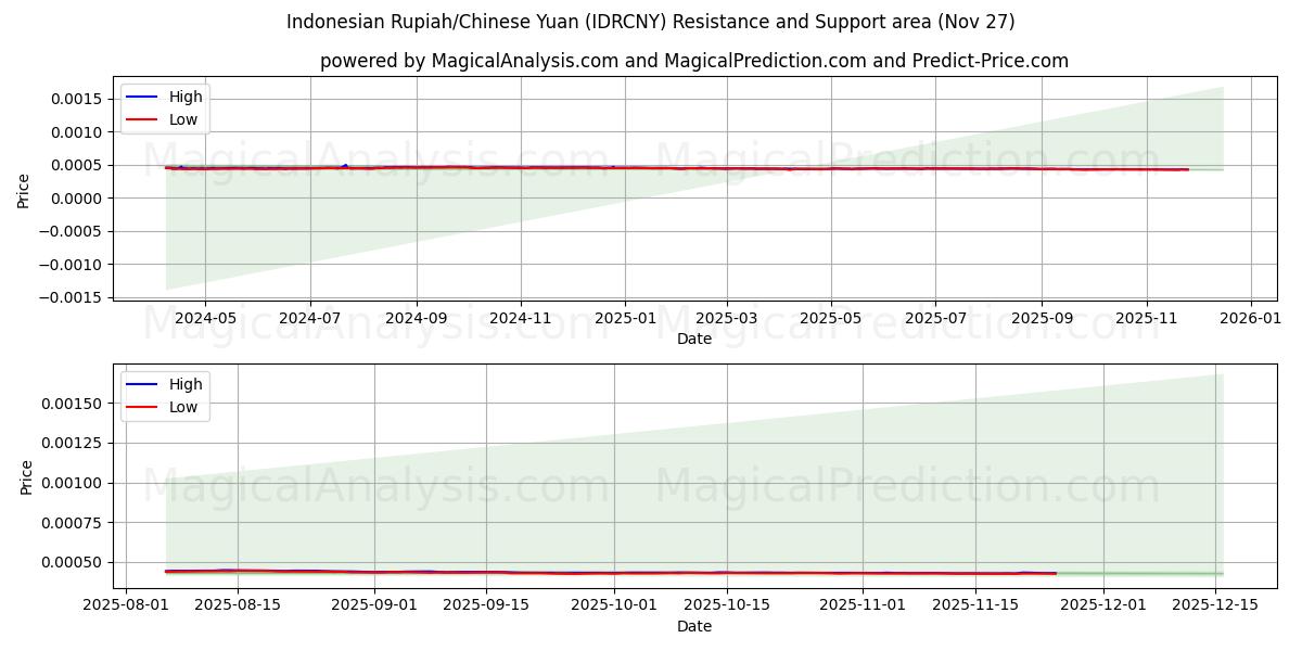  Indonesian Rupiah/Chinese Yuan (IDRCNY) Support and Resistance area (26 Nov) 