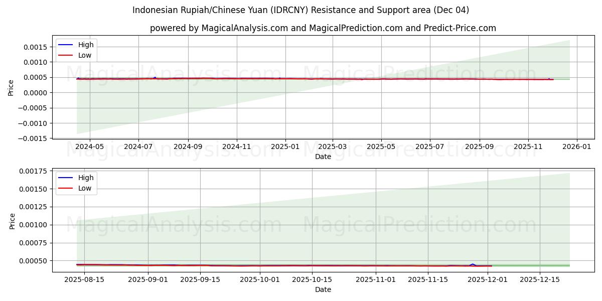  Indonesian Rupiah/Chinese Yuan (IDRCNY) Support and Resistance area (03 Dec) 