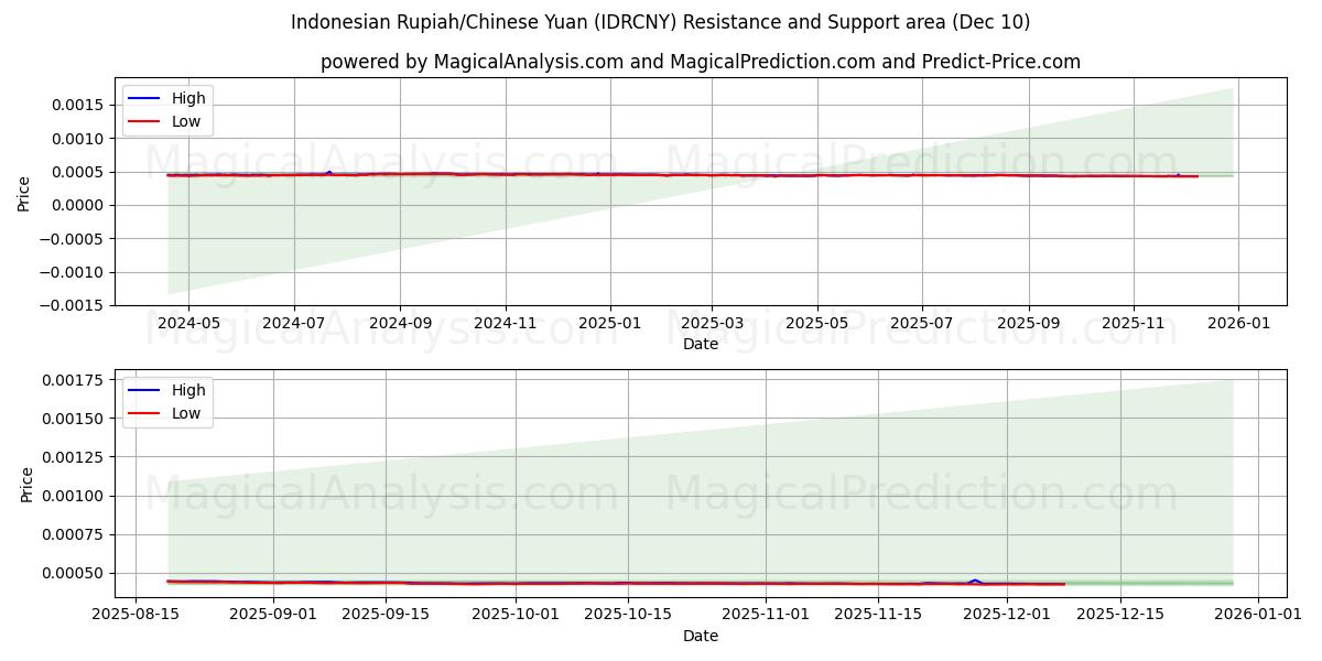  Rupiah indonésienne/Yuan chinois (IDRCNY) Support and Resistance area (09 Dec) 