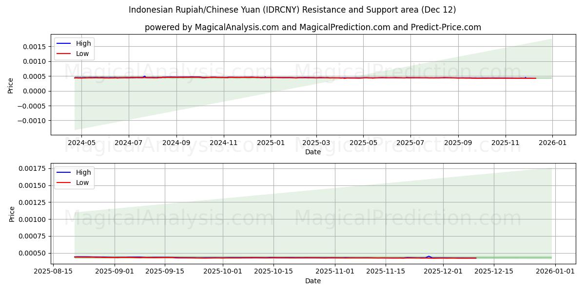  Indonesian Rupiah/Chinese Yuan (IDRCNY) Support and Resistance area (11 Dec) 