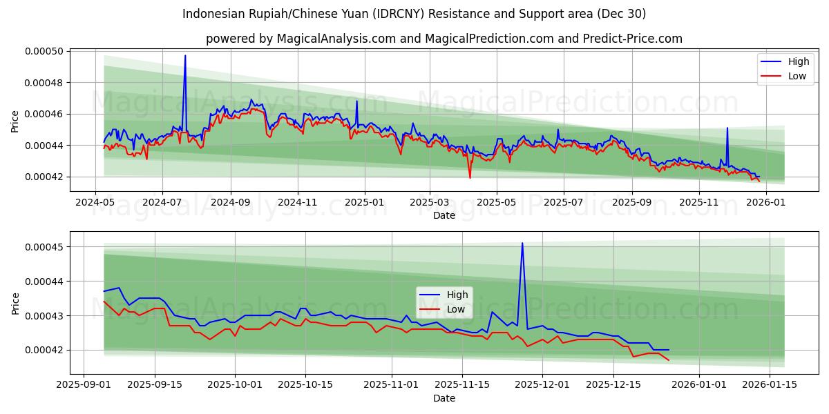  Indonesische Rupiah/Chinesischer Yuan (IDRCNY) Support and Resistance area (29 Dec) 