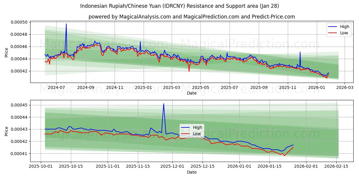  Indonesian Rupiah/Chinese Yuan (IDRCNY) Support and Resistance area (27 Jan) 
