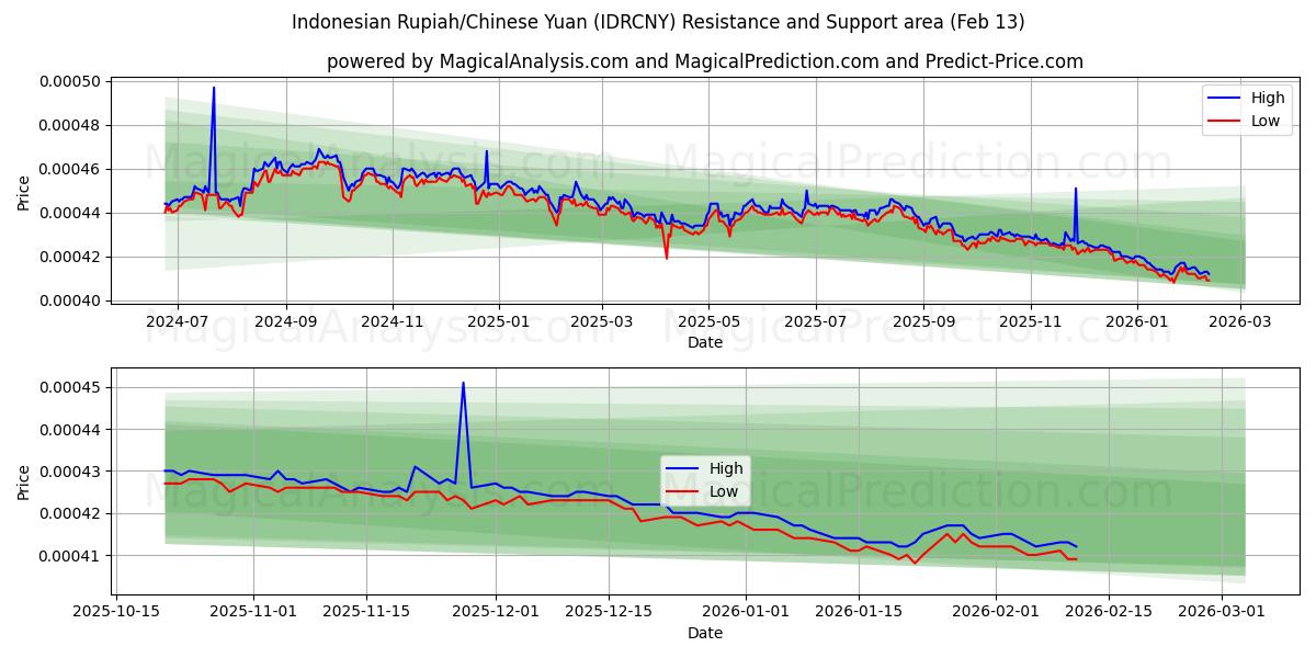  Rupiah indonésienne/Yuan chinois (IDRCNY) Support and Resistance area (12 Feb) 