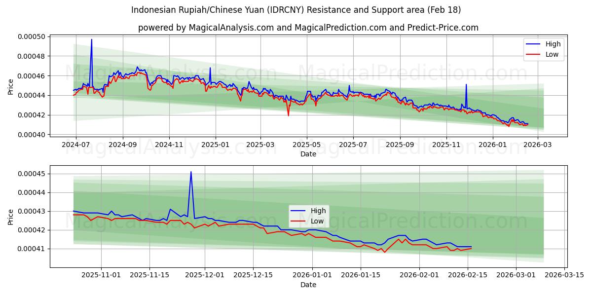  Rupia Indonésia/Yuan Chinês (IDRCNY) Support and Resistance area (17 Feb) 
