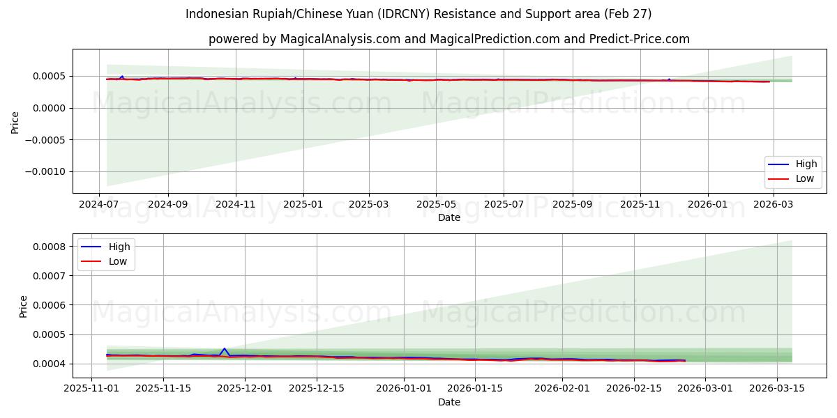  Indonesian Rupiah/Chinese Yuan (IDRCNY) Support and Resistance area (26 Feb) 