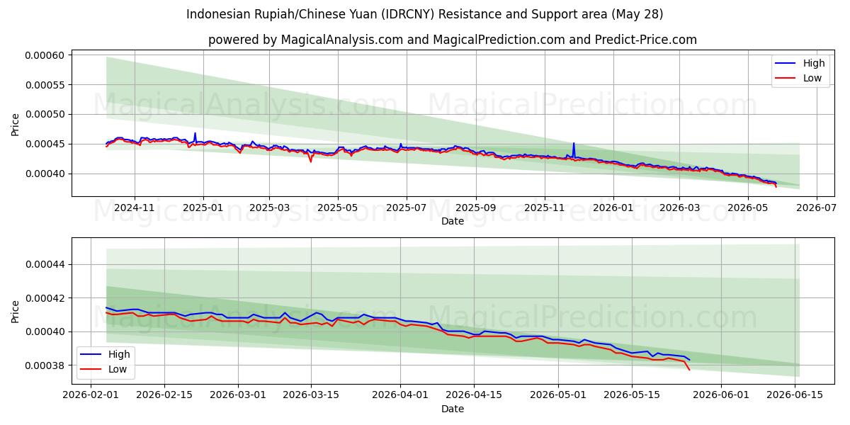  Rupia indonesia/Yuan chino (IDRCNY) Support and Resistance area (25 May) 