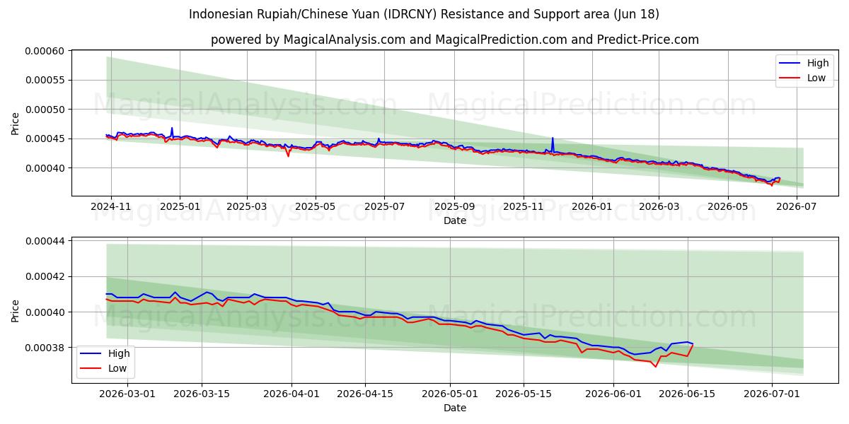  इंडोनेशियाई रुपिया/चीनी युआन (IDRCNY) Support and Resistance area (15 Jun) 