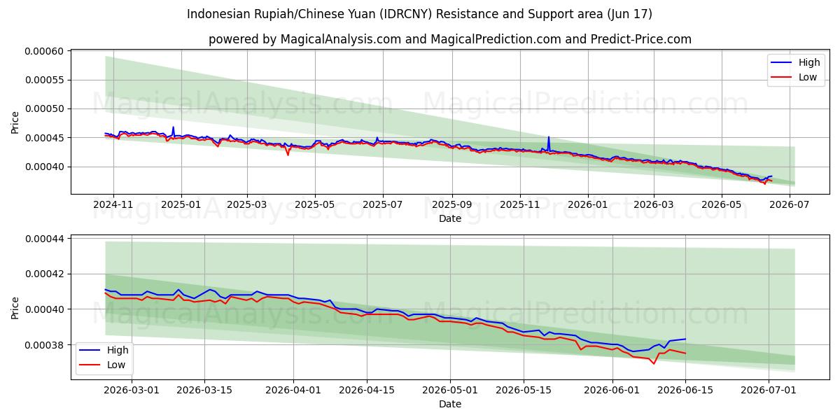  Rupia Indonésia/Yuan Chinês (IDRCNY) Support and Resistance area (16 Jun) 